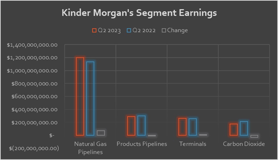 A chart showing Kinder Morgan's earnings by segment in the second quarter.