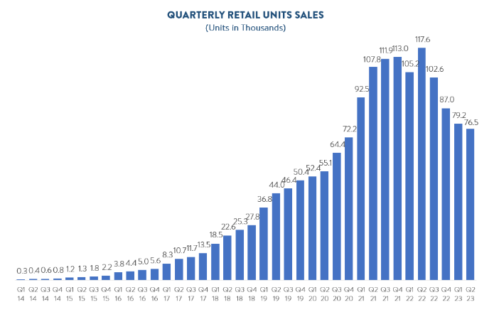 Image of Carvana's retail unit sales, indicating a slump from 2021's peak.
