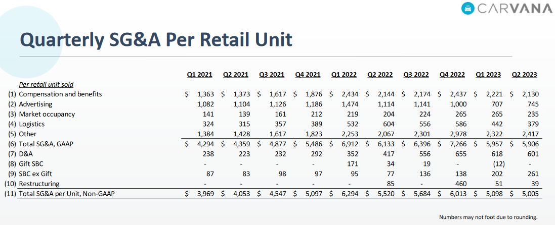 Image illustrating that Carvana's SG&A expenses are still relatively high despite cost-cutting, and this savings is being offset buy rising depreciation costs.