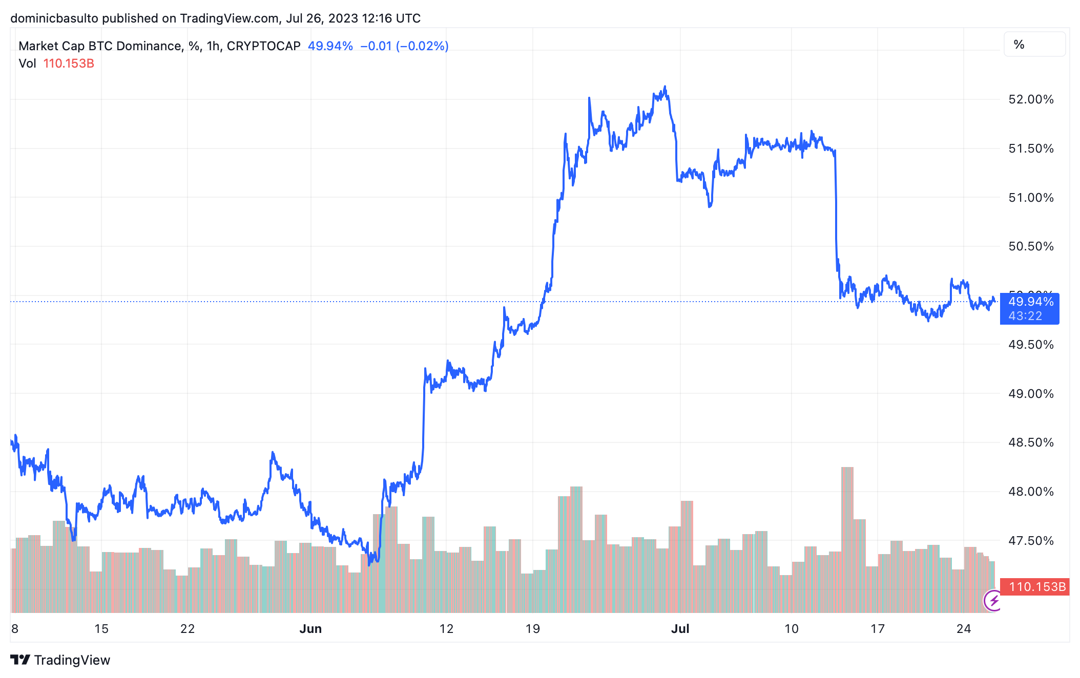 Bitcoin Dominance metric (June-July 2023).