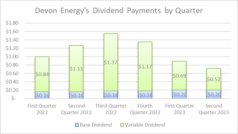 A chart showing Devon Energy's combined dividend payment over the past several quarters. 