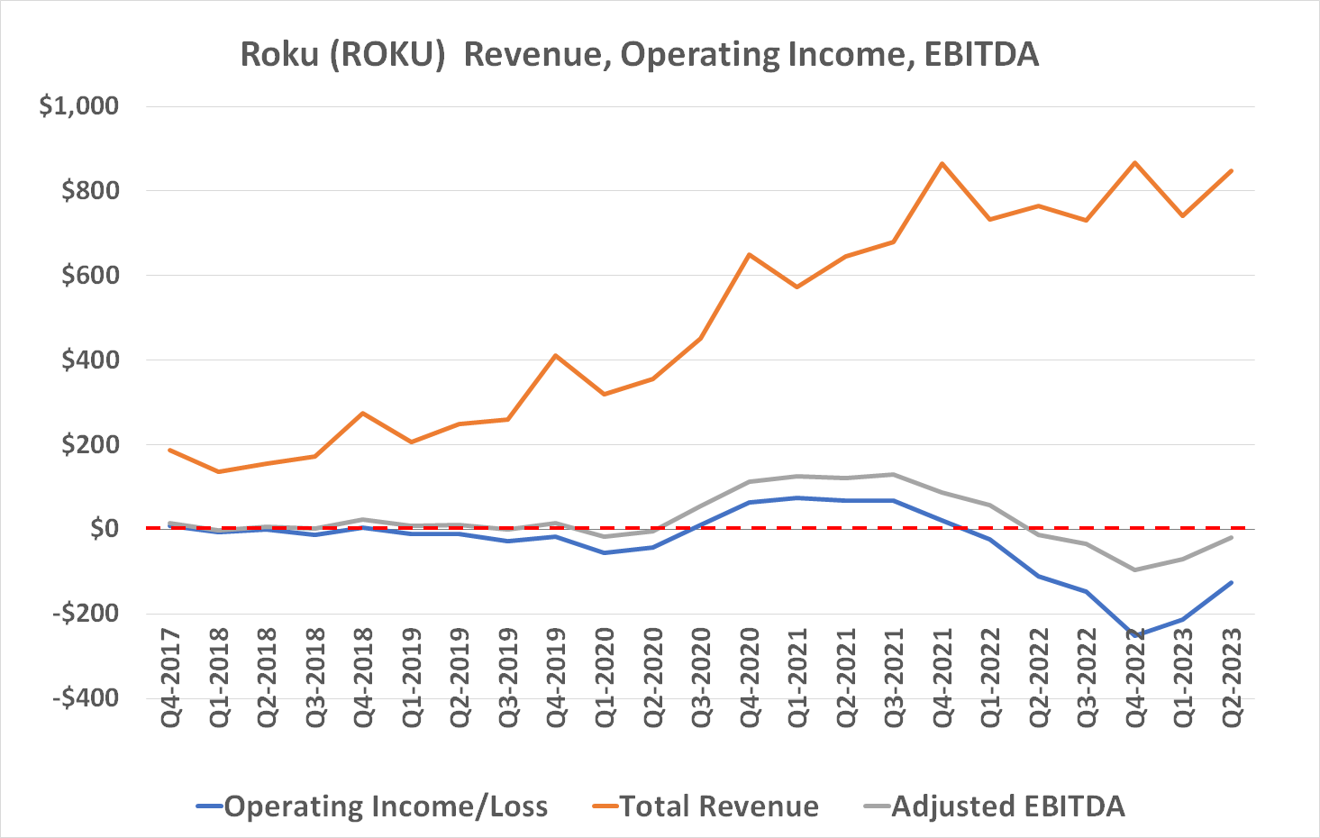Chart comparing Roku's stagnant revenue to continues operating and EBITDA losses.