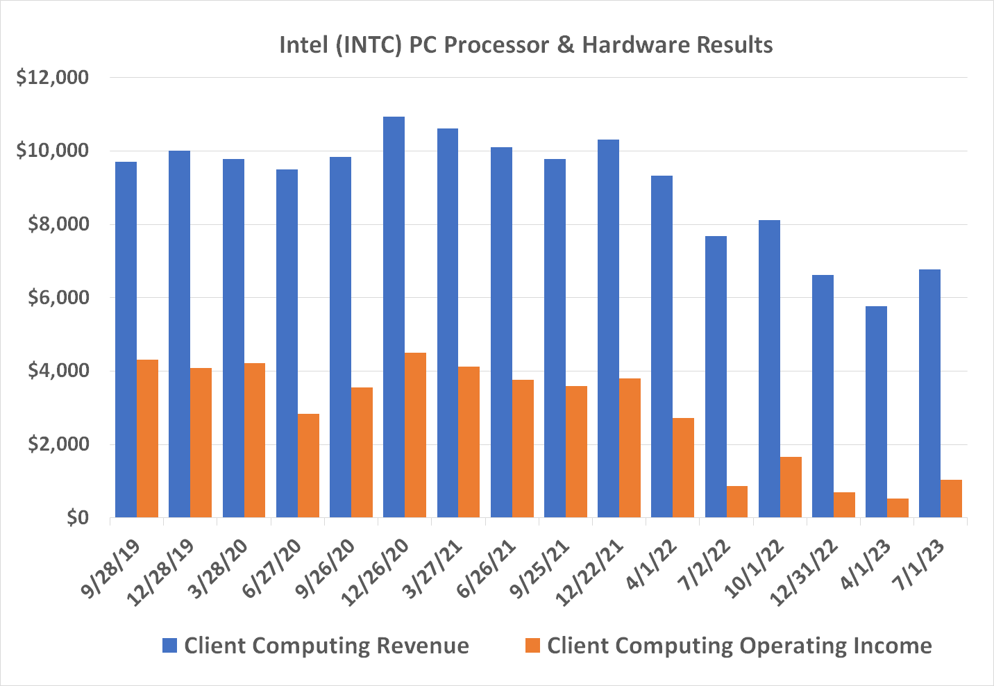 Chart showing the continued decline of Intel's PC (client computing group) business since peaking in late-2020.