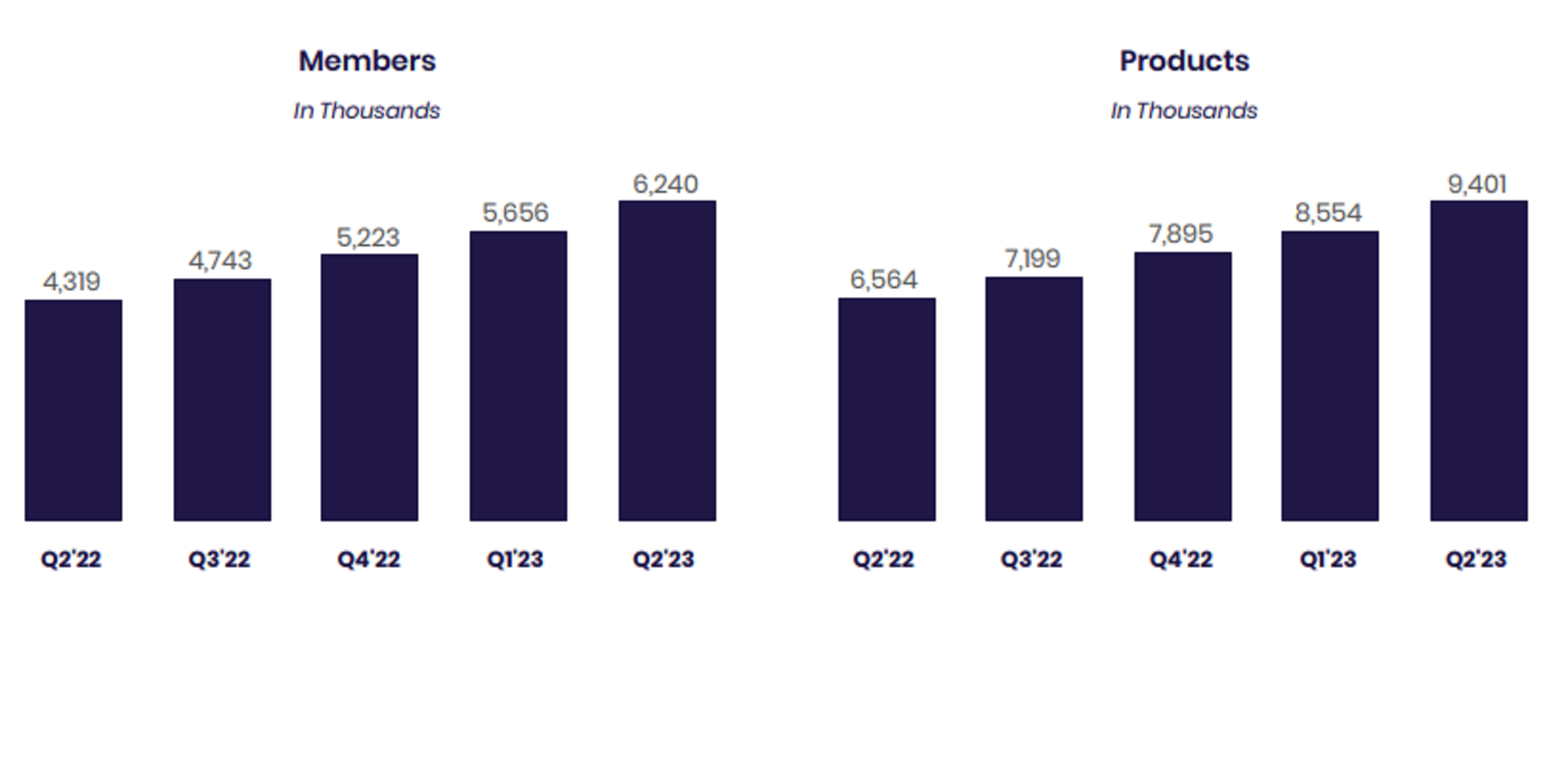 SoFi member and product increases 2023 second quarter.