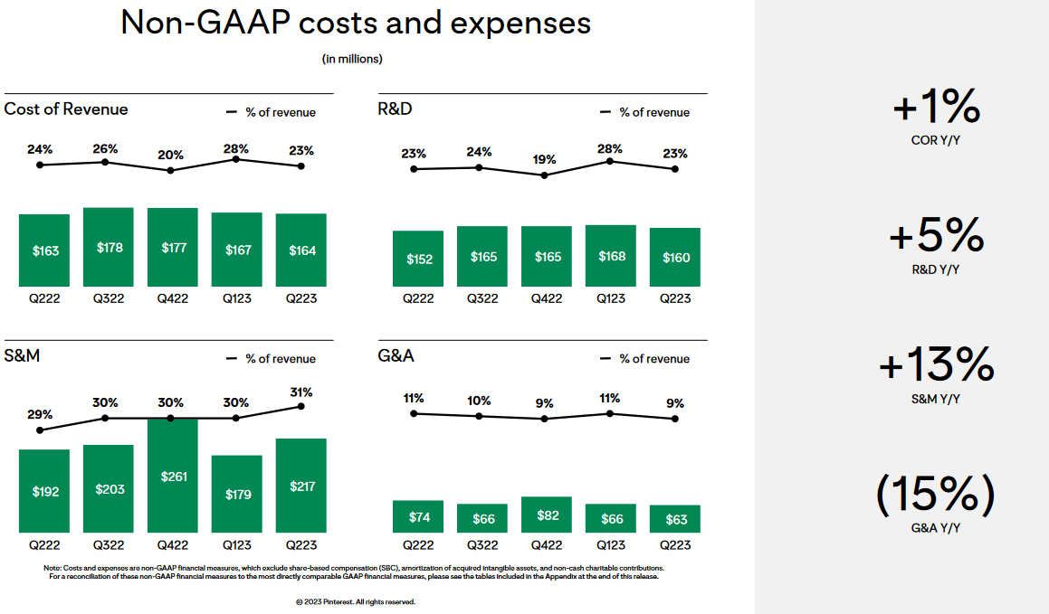 Charts showing Pinterest's Q2 2023 non-GAAP operating expense changes.