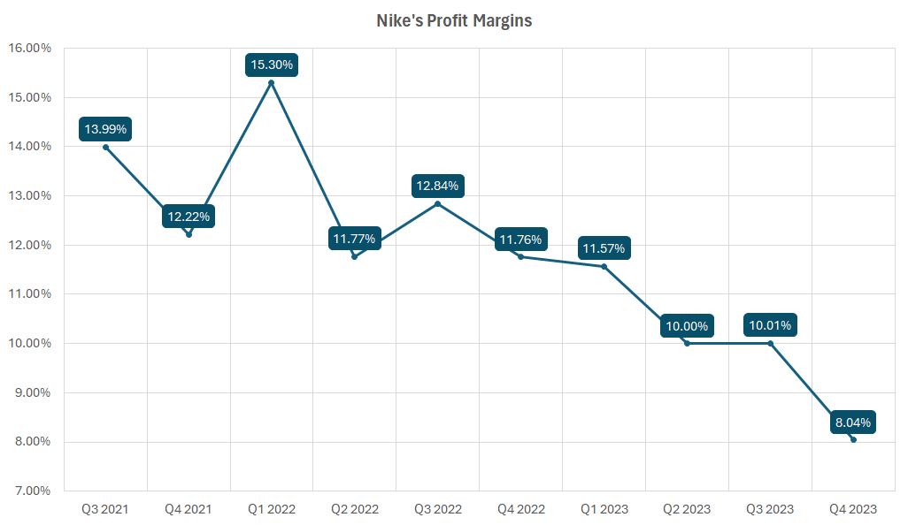 Nike's profit margins by quarter.