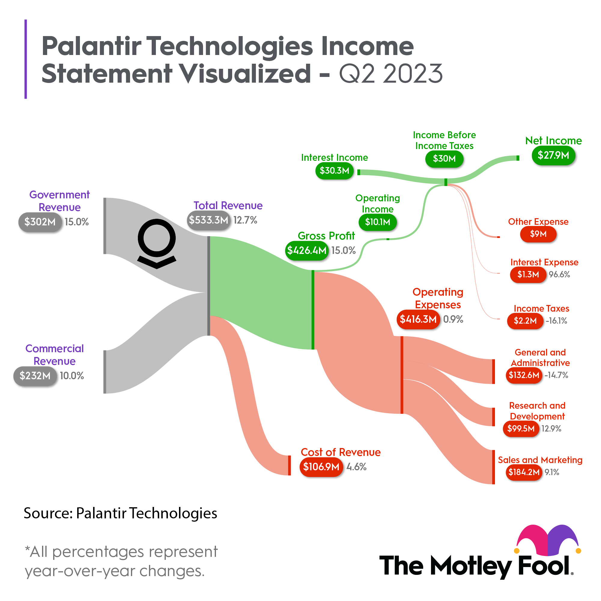 Diagram of Palantir's second quarter, 2023 income statement.
