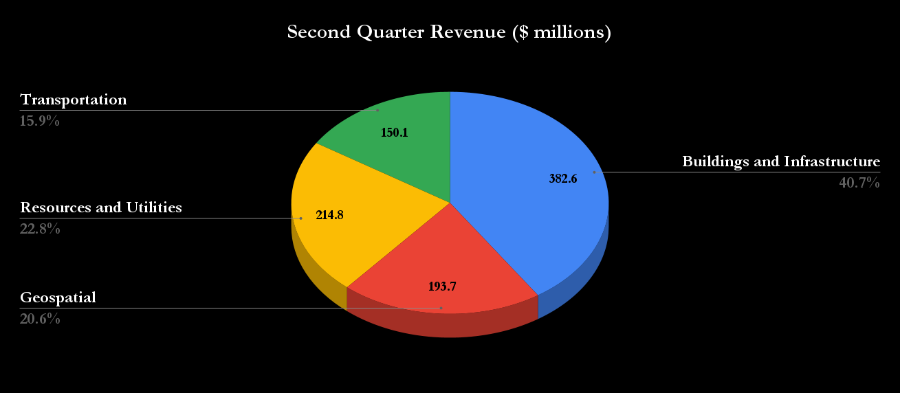 Trimble Second Quarter Revenue Breakout.