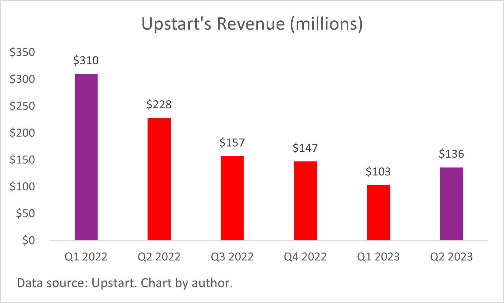 A chart of Upstart's quarterly revenue between Q1 2022 and Q2 2023.