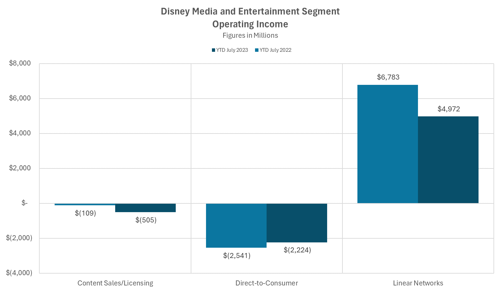 Disney Media and Entertainment breakdown of operating income.
