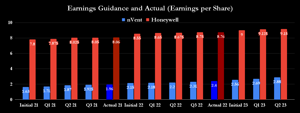 Honeywell and nVent guidance history.