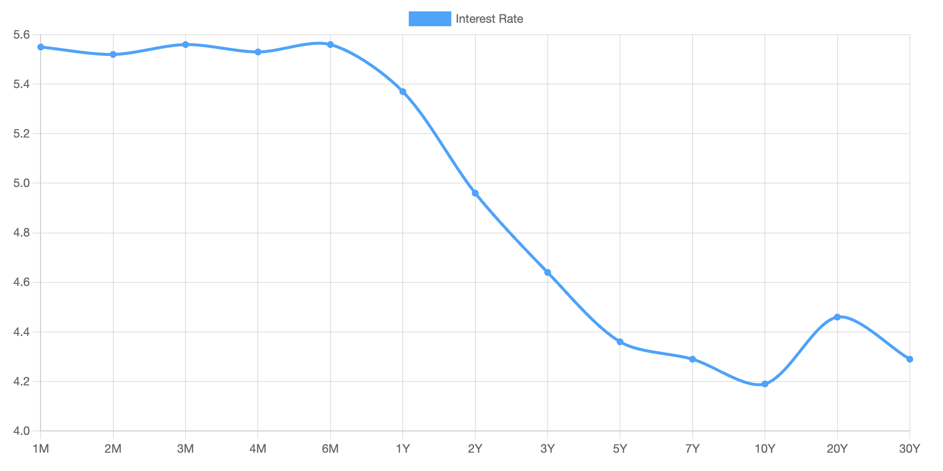 Graph showing the U.S. Treasury yield curve falling, rising again at the 20-year mark, and falling again.
