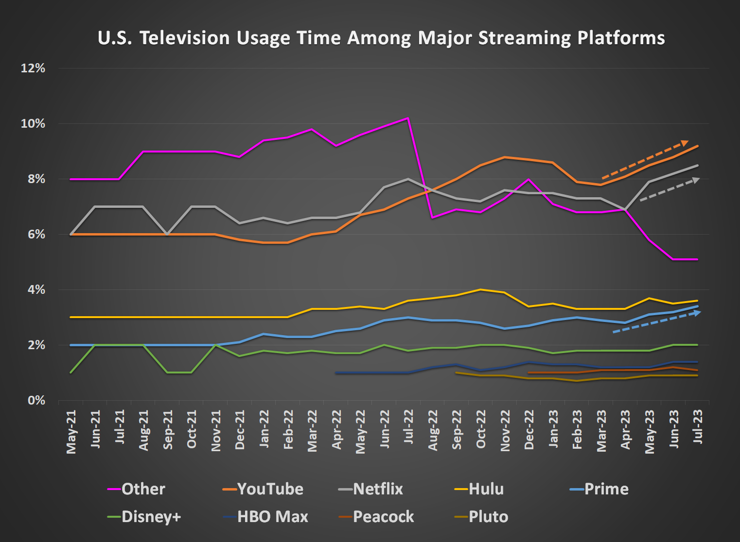 Image showing the increased viewing time for Netflix, YouTube, and Amazon Prime streaming content while consumption of other streaming content remains flat.