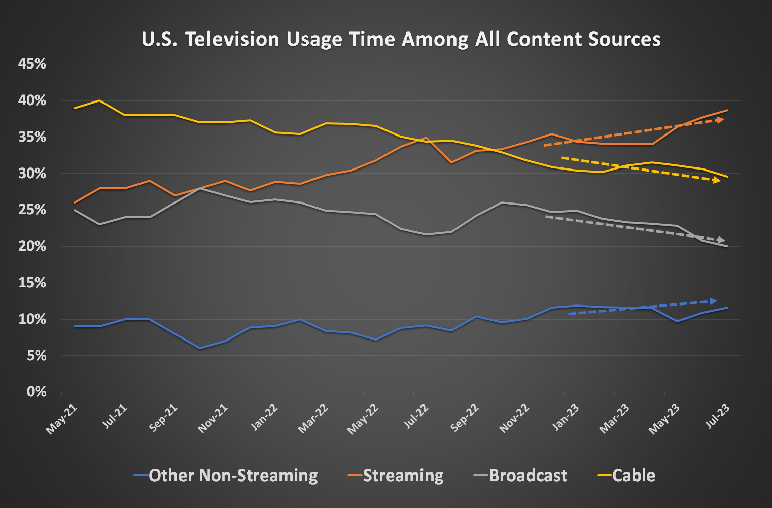 Chart showing the decreasing viewership of cable and network programming, and the growth of streaming's viewership time.