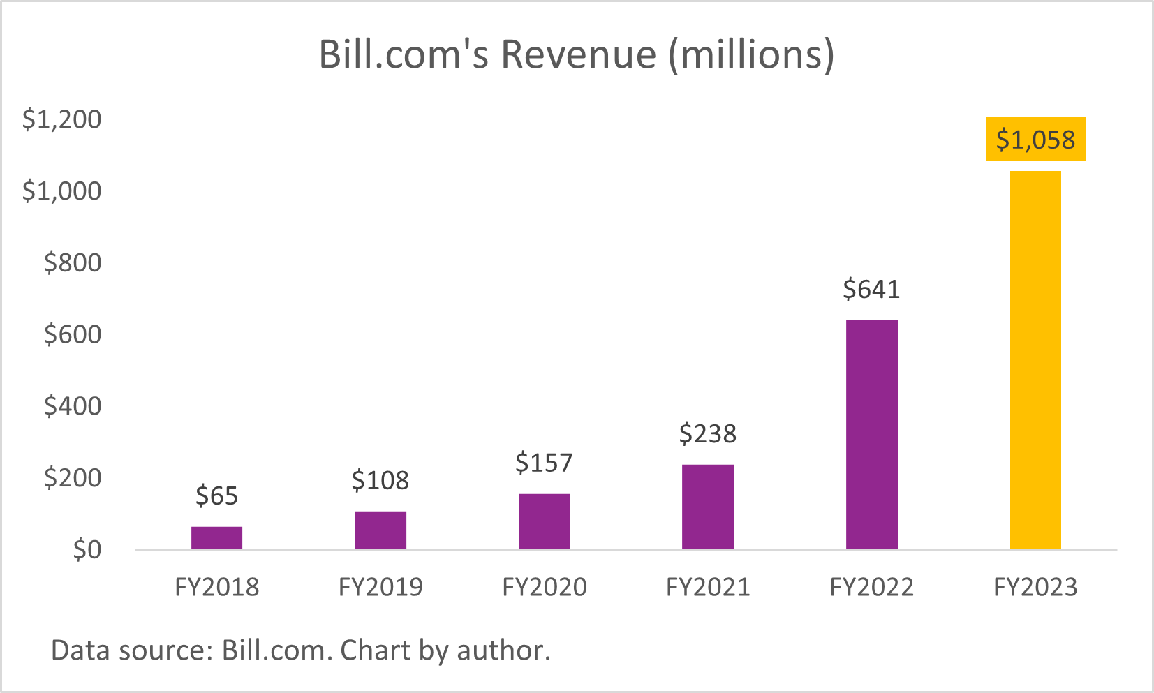 A chart of Bill.com's annual revenue between fiscal 2018 and fiscal 2023.