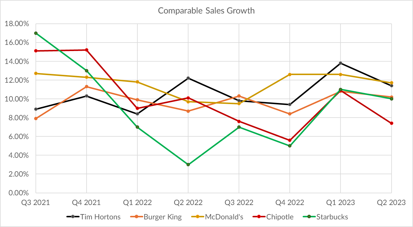 Fast food comparable sales by quarter.