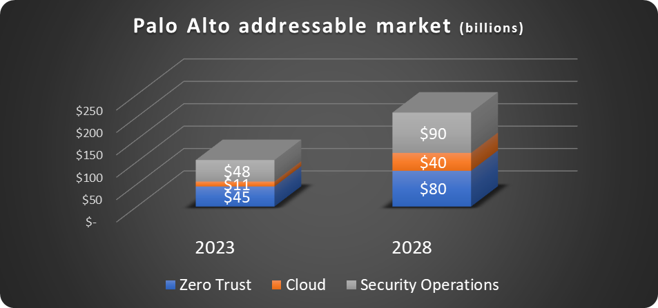 Palo Alto TAM