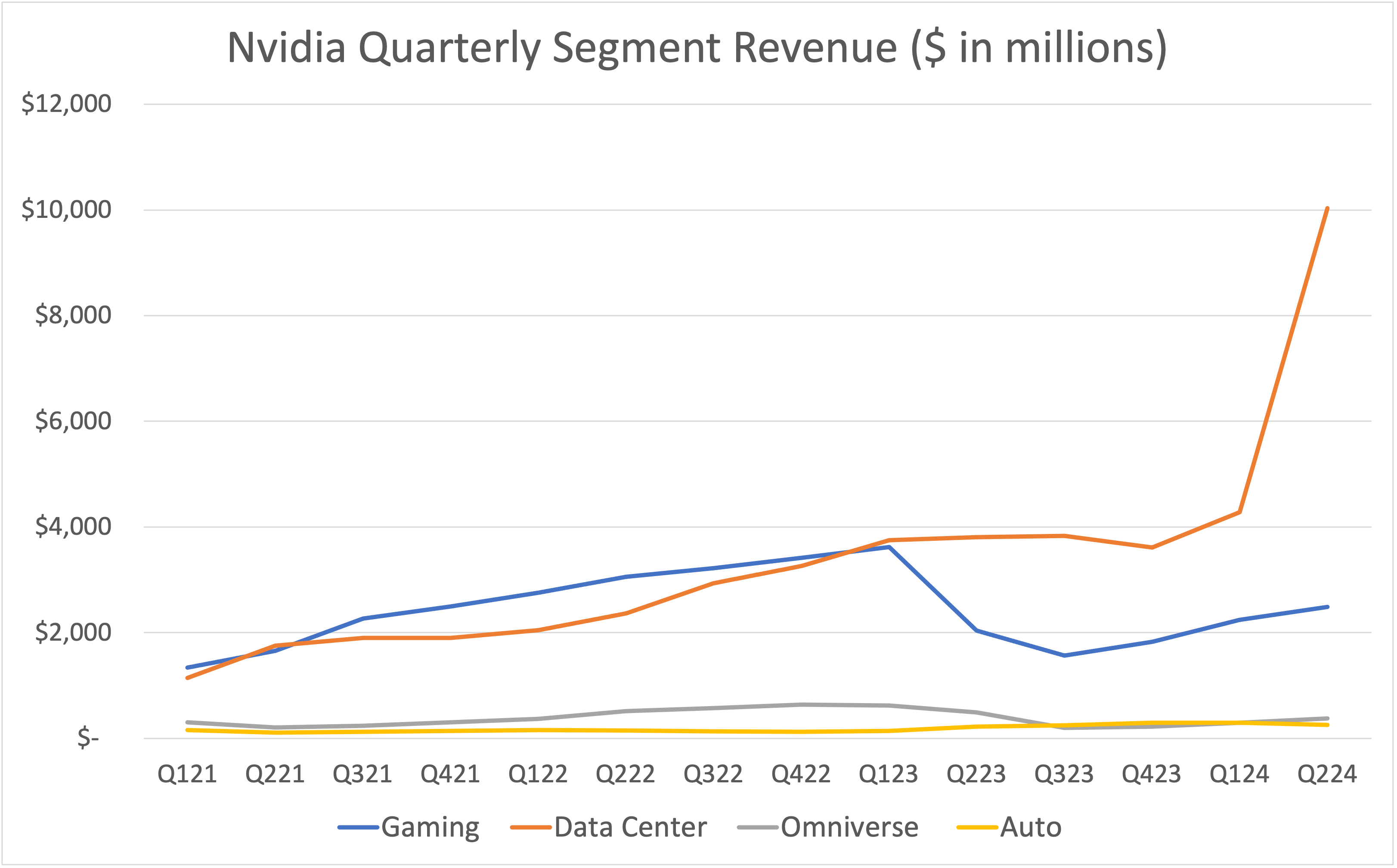 graph of Nvidia quarterly segment revenue since Q121.