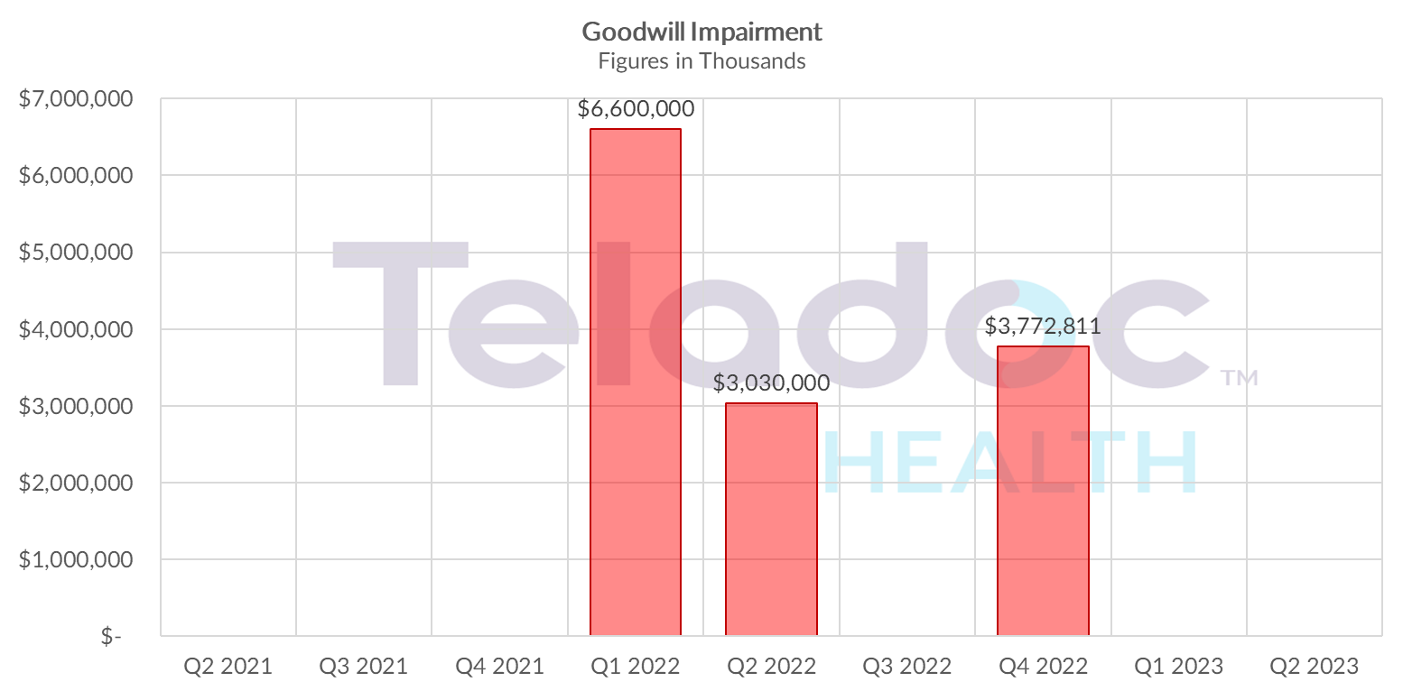 Chart showing Teladoc Health's goodwill impairment by quarter.