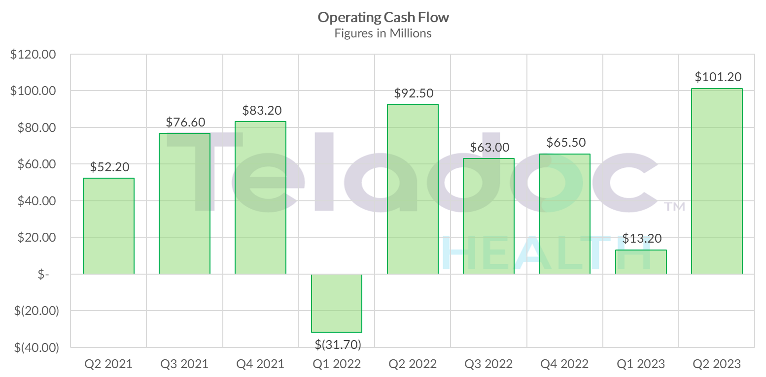 Chart showing Teladoc Health's operating cash flow by quarter.