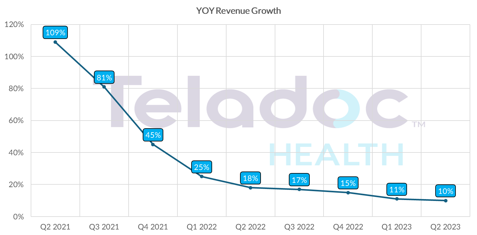 Chart showing Teladoc Health's year-over-year revenue growth.
