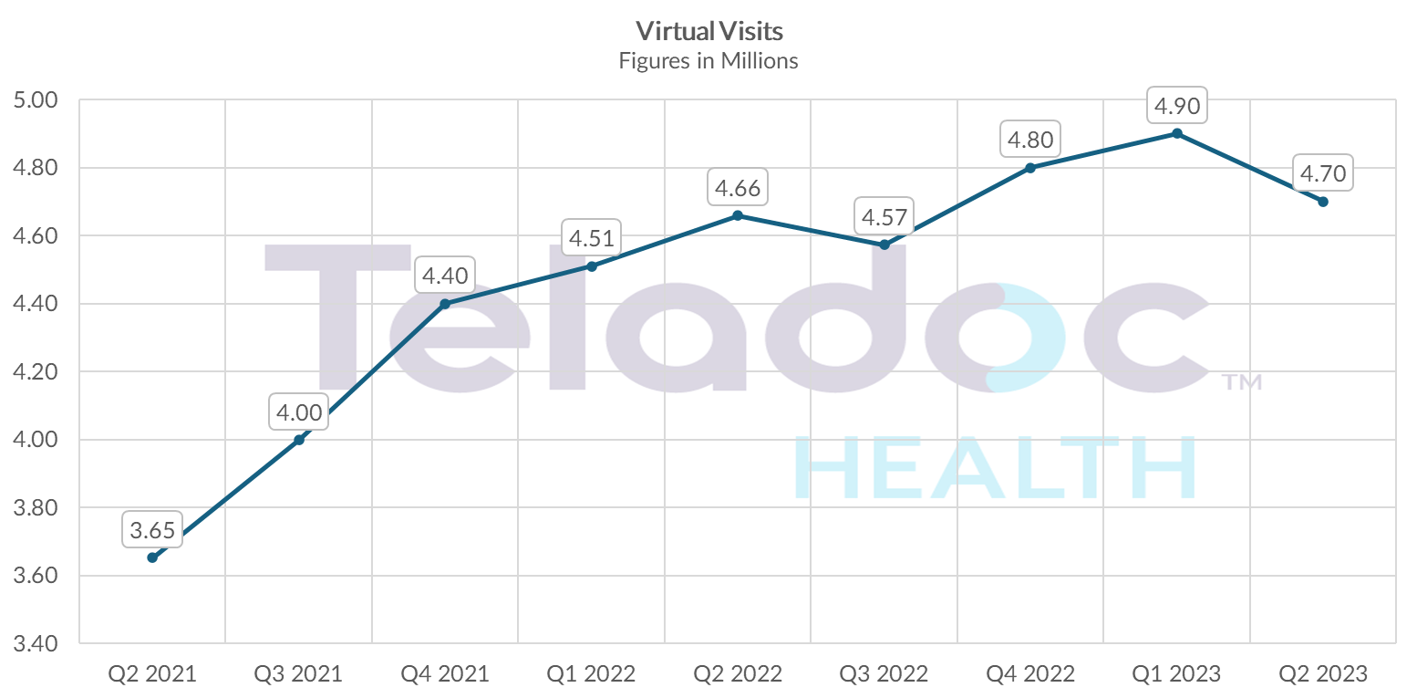 Chart showing Teladoc's virtual visits by quarter.