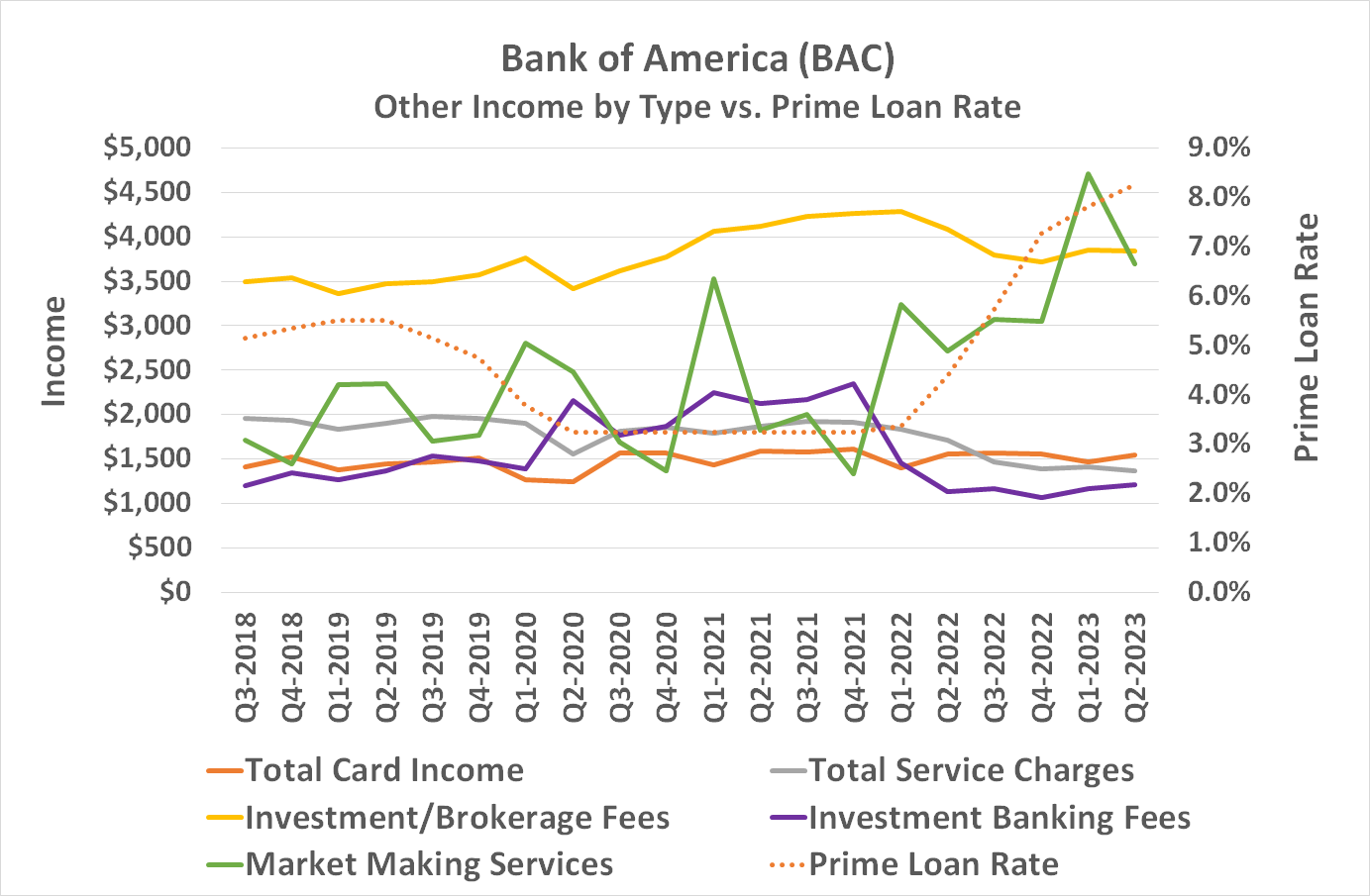 Image comparing Bank of America's noninterest income to interest rates.