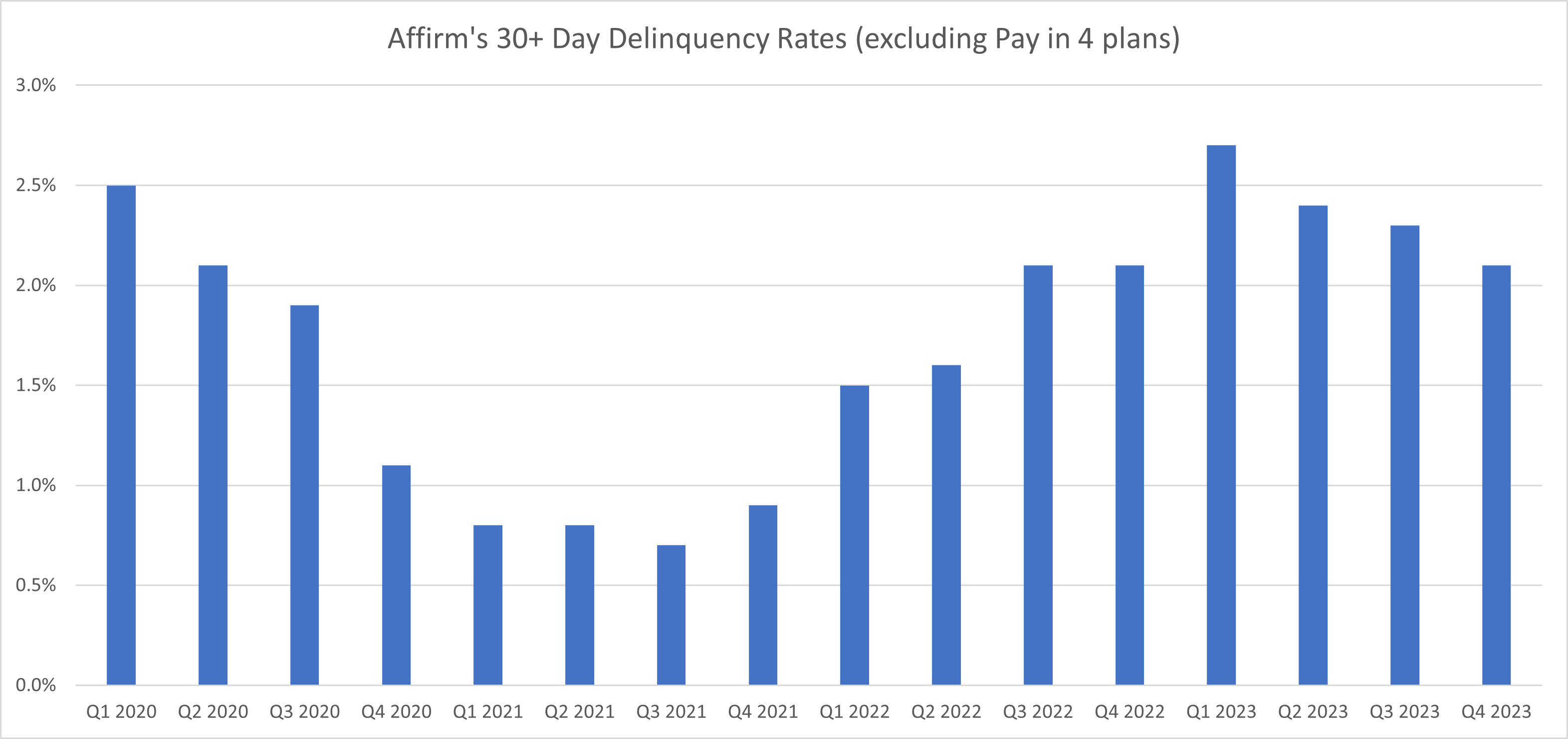 A bar chart shows Affirm's delinquency rates from Q1 2020 to Q4 2023.