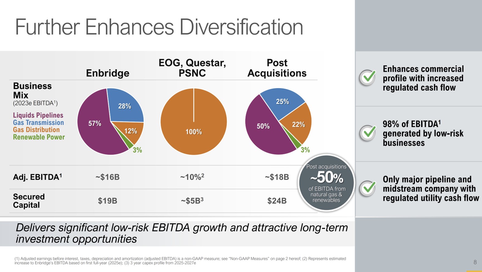 A slide showing how the Dominion transactions will further diversify Enbridge.