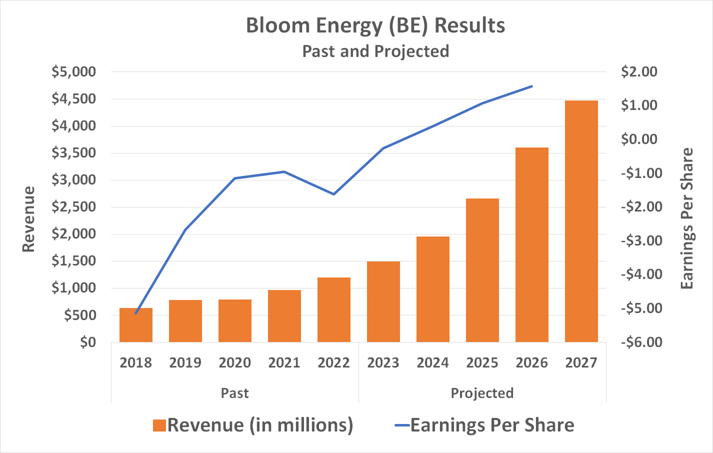Chart showing past and projected revenue and earnings growth for Bloom Energy.