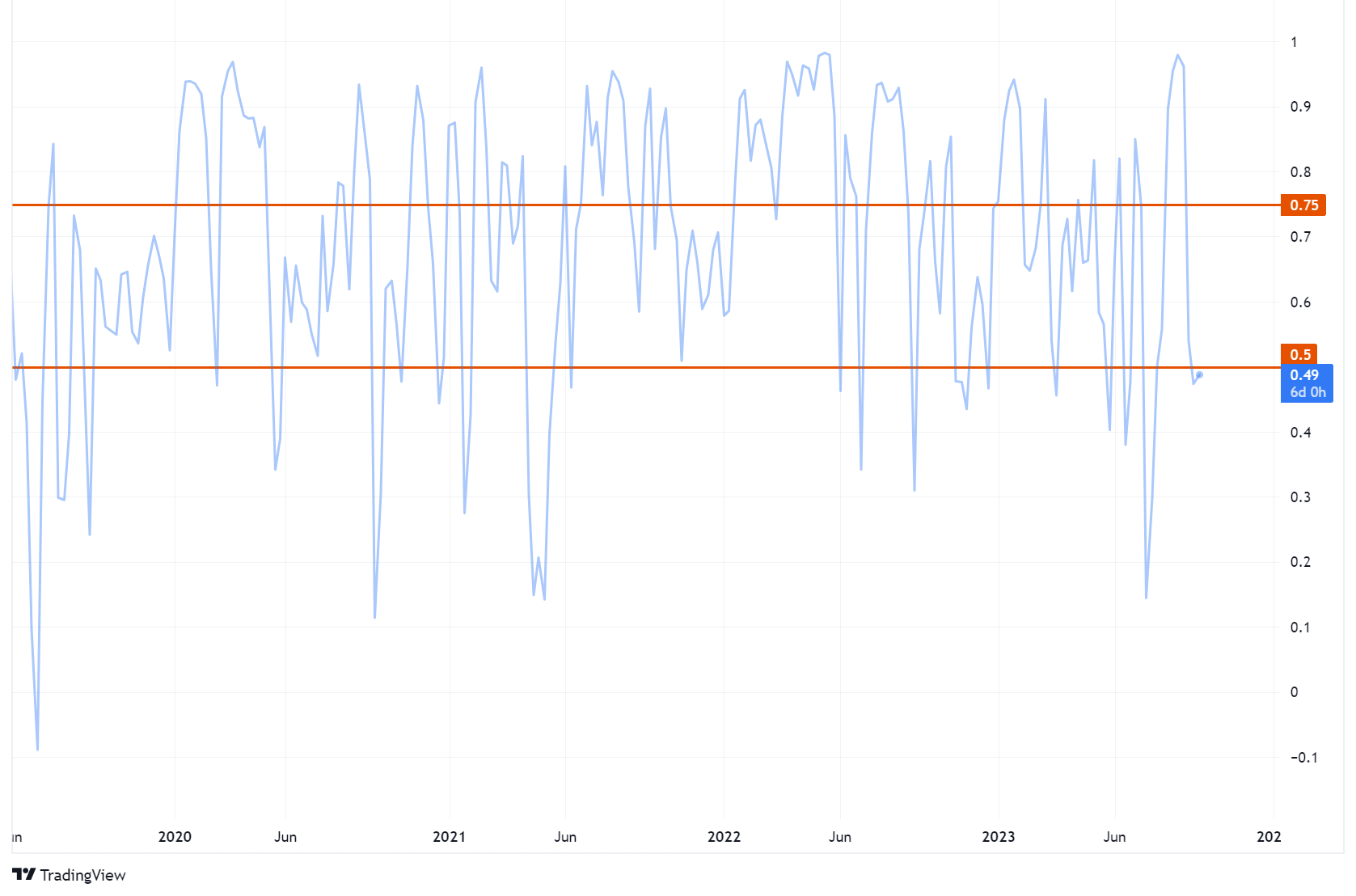 Chart showing altcoin correlation to Bitcoin