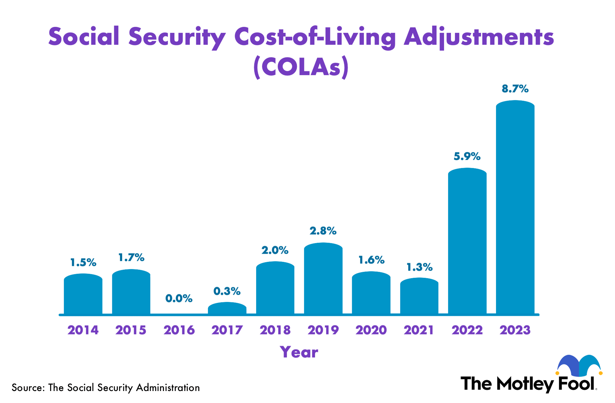 Infographic detail Social Security cost-of-living adjments (COLAs) over the last 10 years.