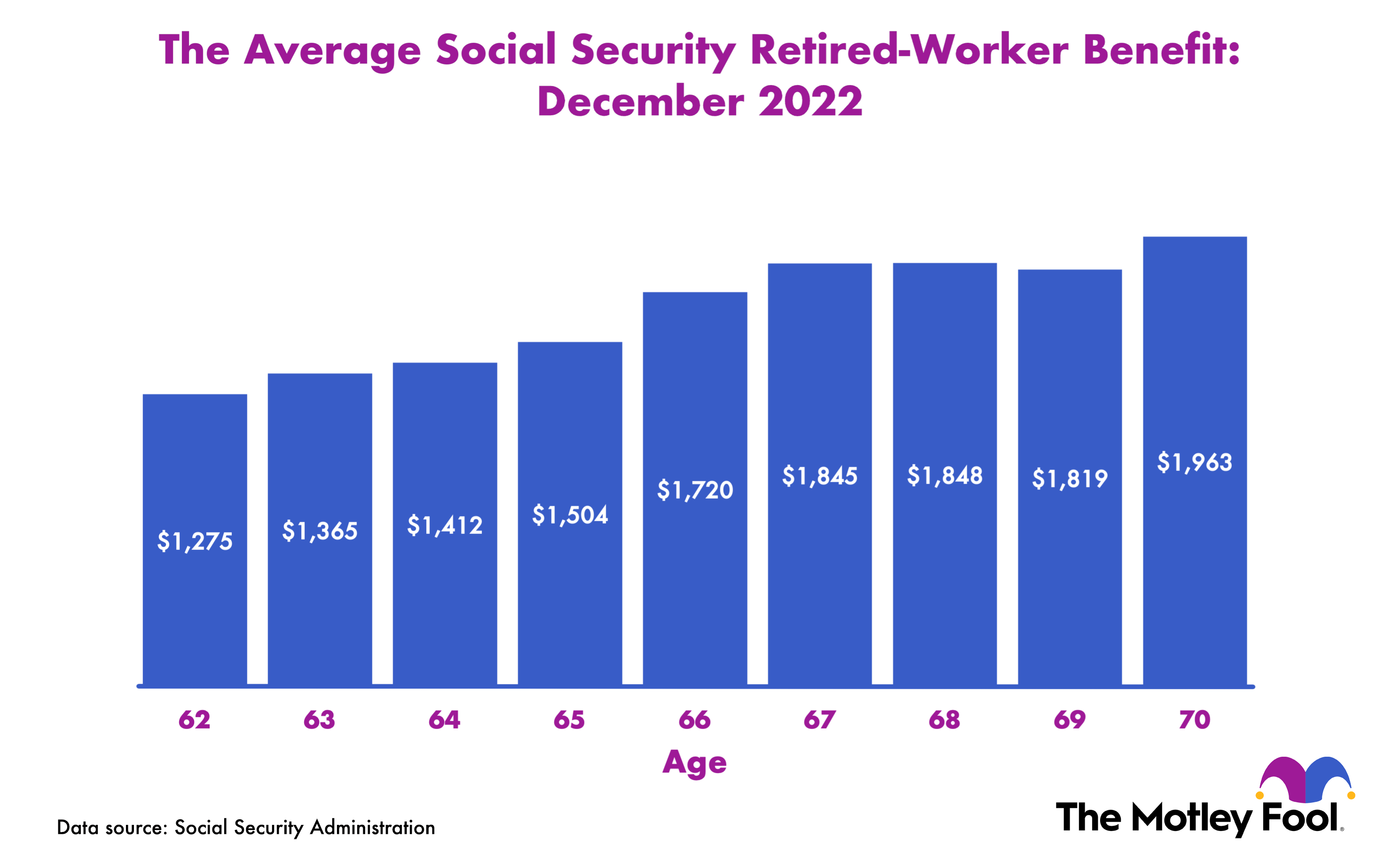 Visualization showing the average Social Security retired-worker benefit from age 62 to 70 as of December 2022.