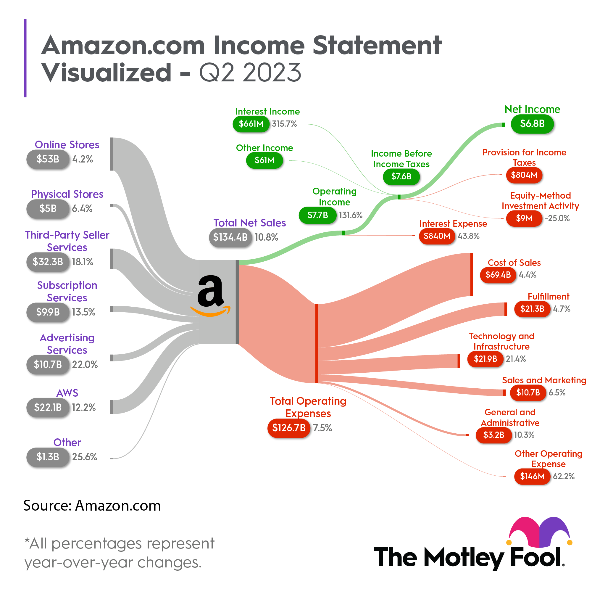 Sankey chart showing AMZN's Q2 2023 income statment.