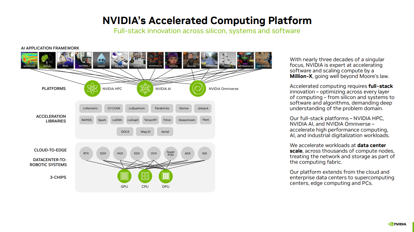 A chart from Nvidia showing its extensive ecosystem of algorithms and app frameworks built atop its chips and computing systems.