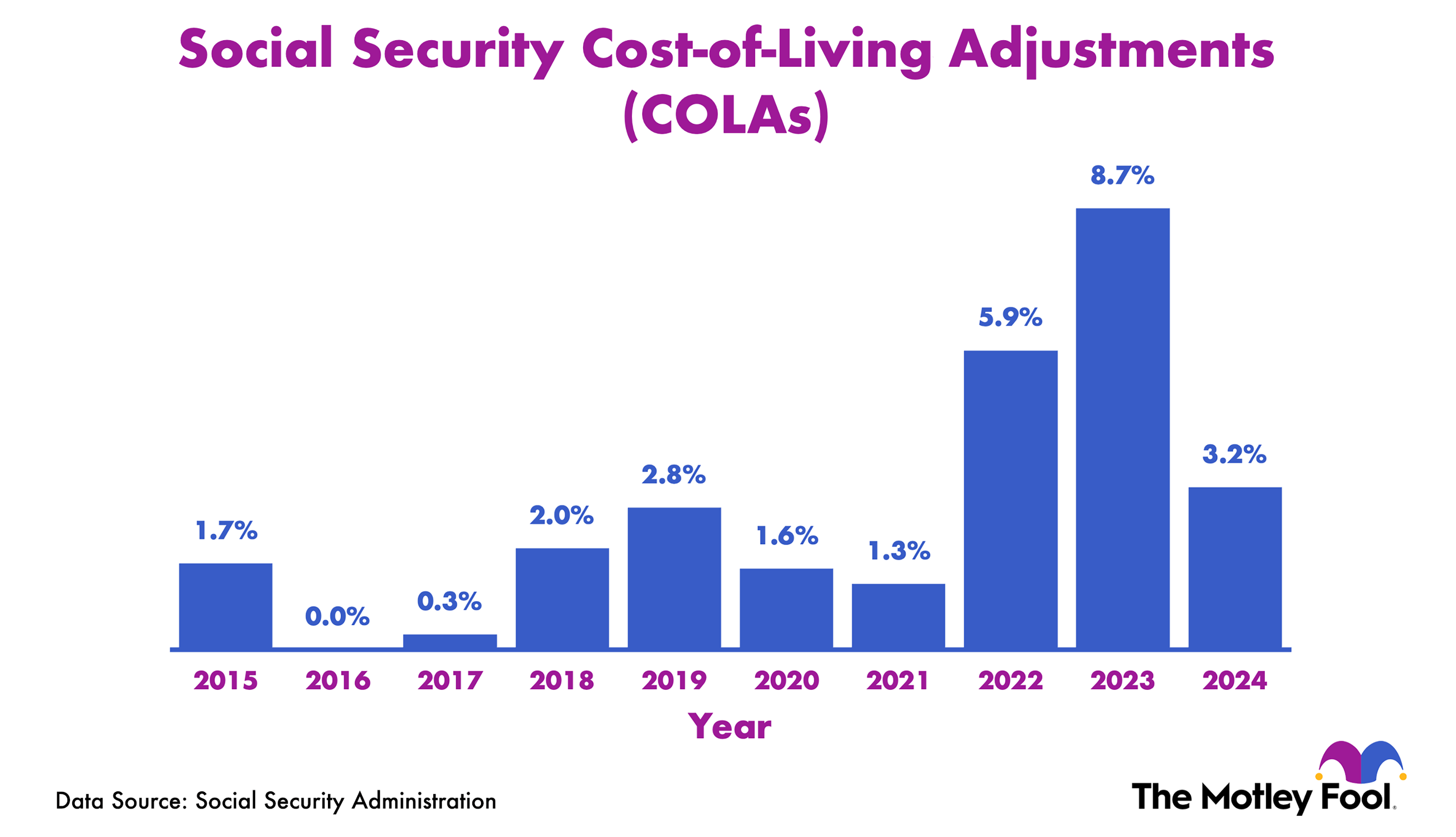 Social Security cost-of-living adjustments (COLAs) over the last 10 years.