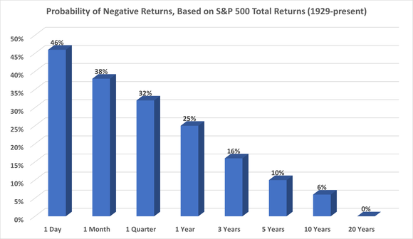A bar chart showing a decline in negative total returns the long an investor holds their position in the S&P 500.