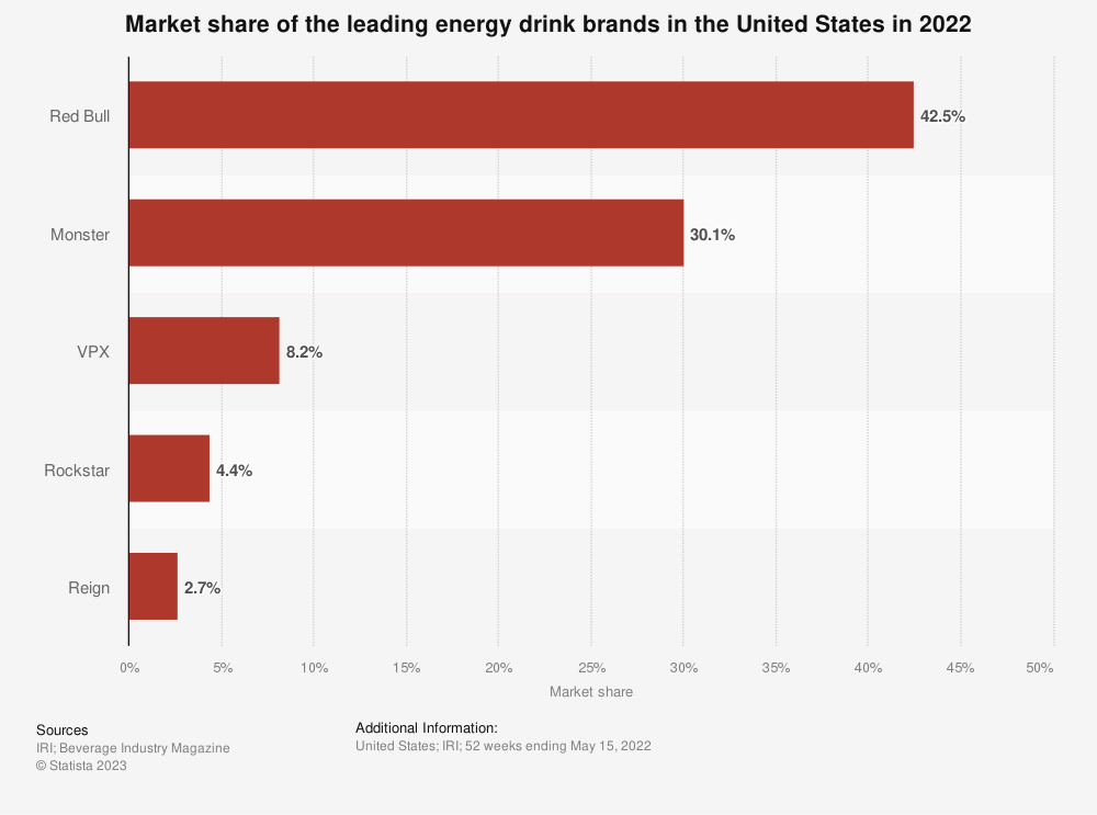 Market Share of Energy Drinks in the U.S., 2022