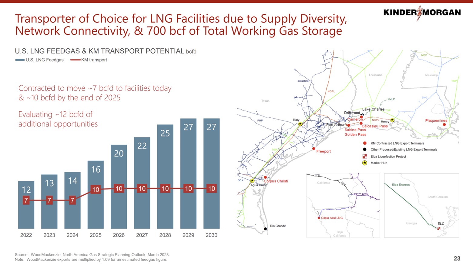 A slide showing Kinder Morgan's strategic position in the U.S. Gulf Coast.