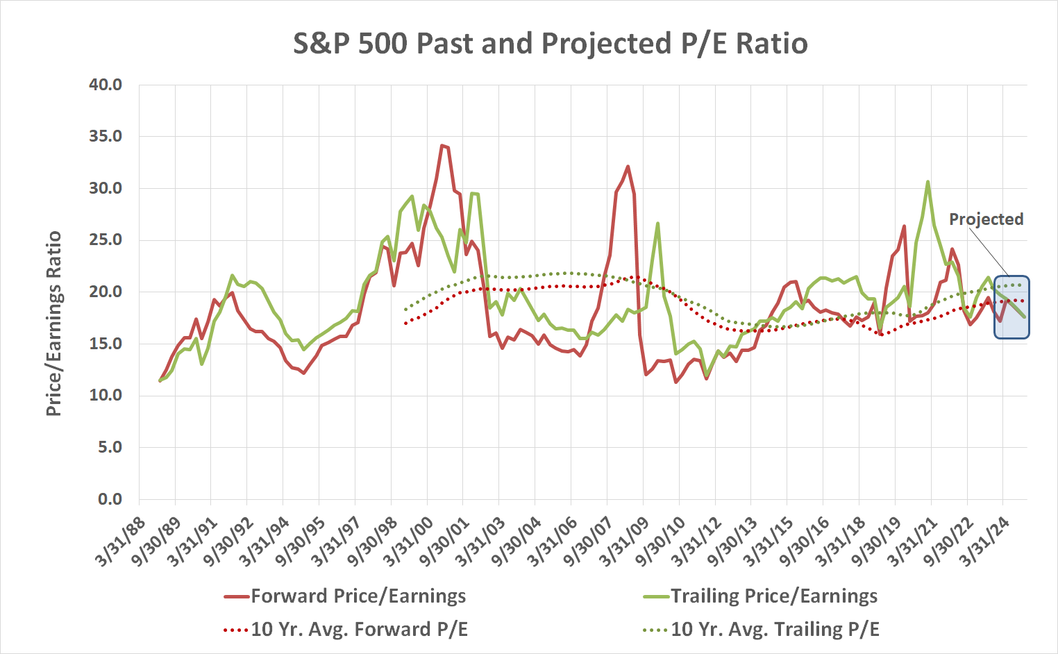 Chart showing the S&P 500's current trailing and projected price/earnings ratio.