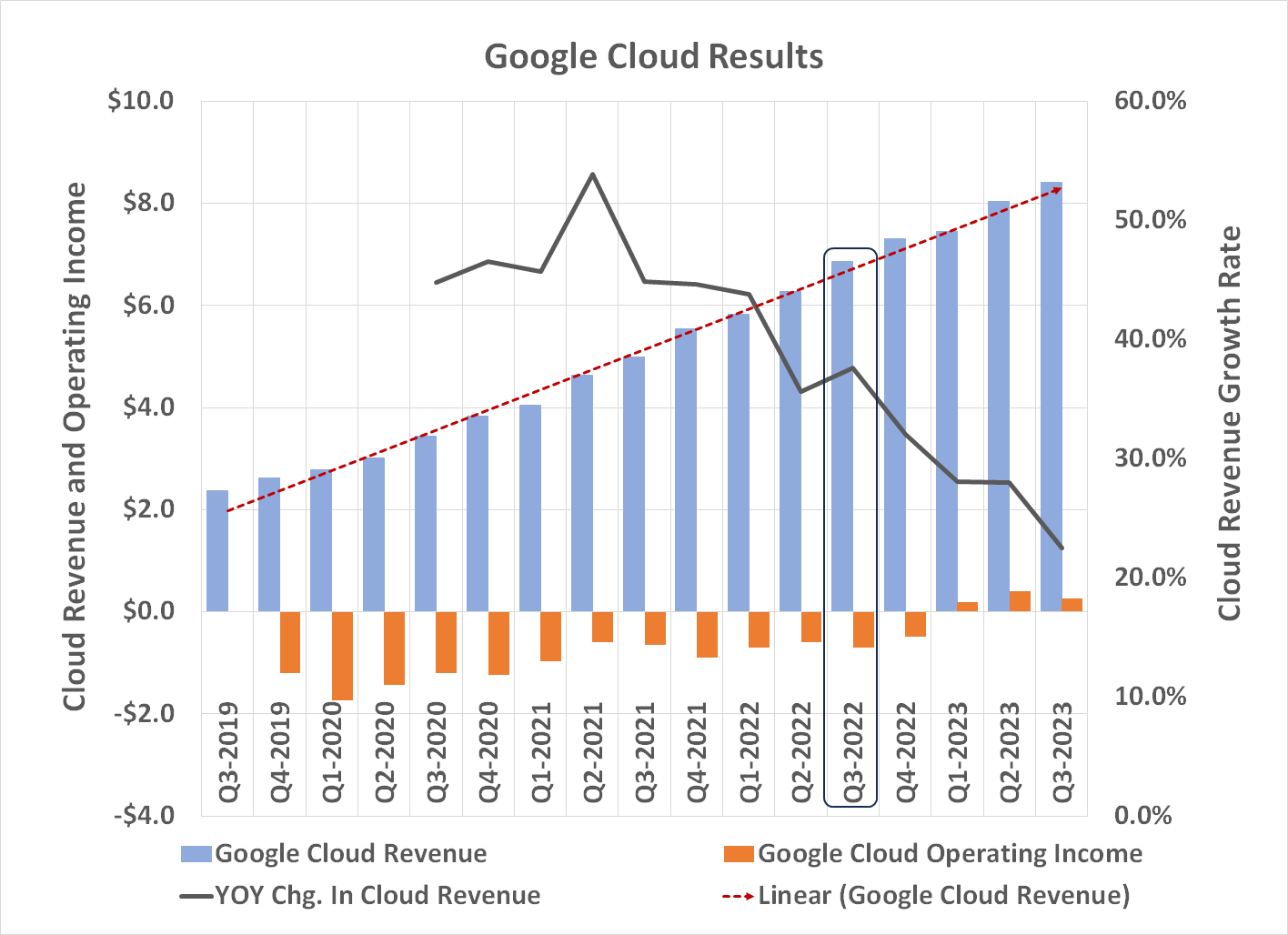 Chart showing revenue and operating income growth for Alphabet's cloud computing business.