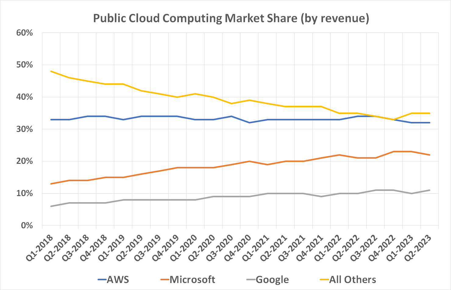 Chart showing public cloud computing market share changes since 2018.