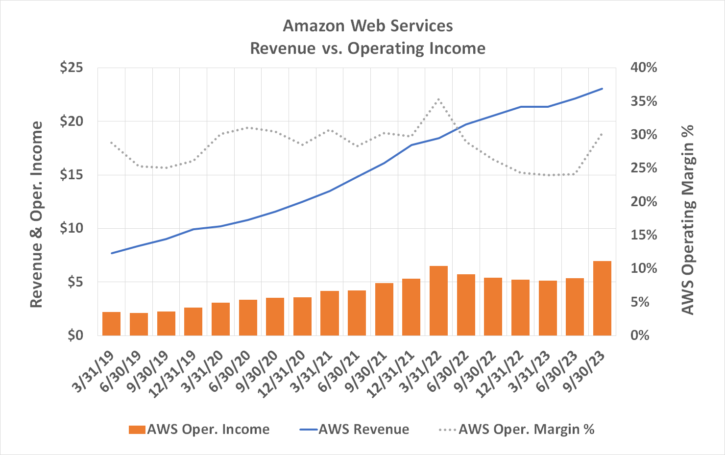 Chart of Amazon Web Services' historical revenue, operating income, and operating profit margin rates.