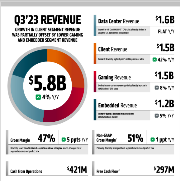 An image of AMD's Q3 financial performance showing revenue by segment as well as other metrics including free cash flow.