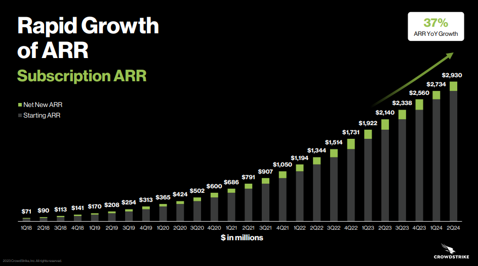 CrowdStrike ARR