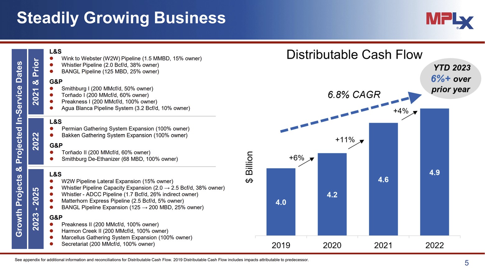 A slide showing MPLX's steady growth over the last few years.