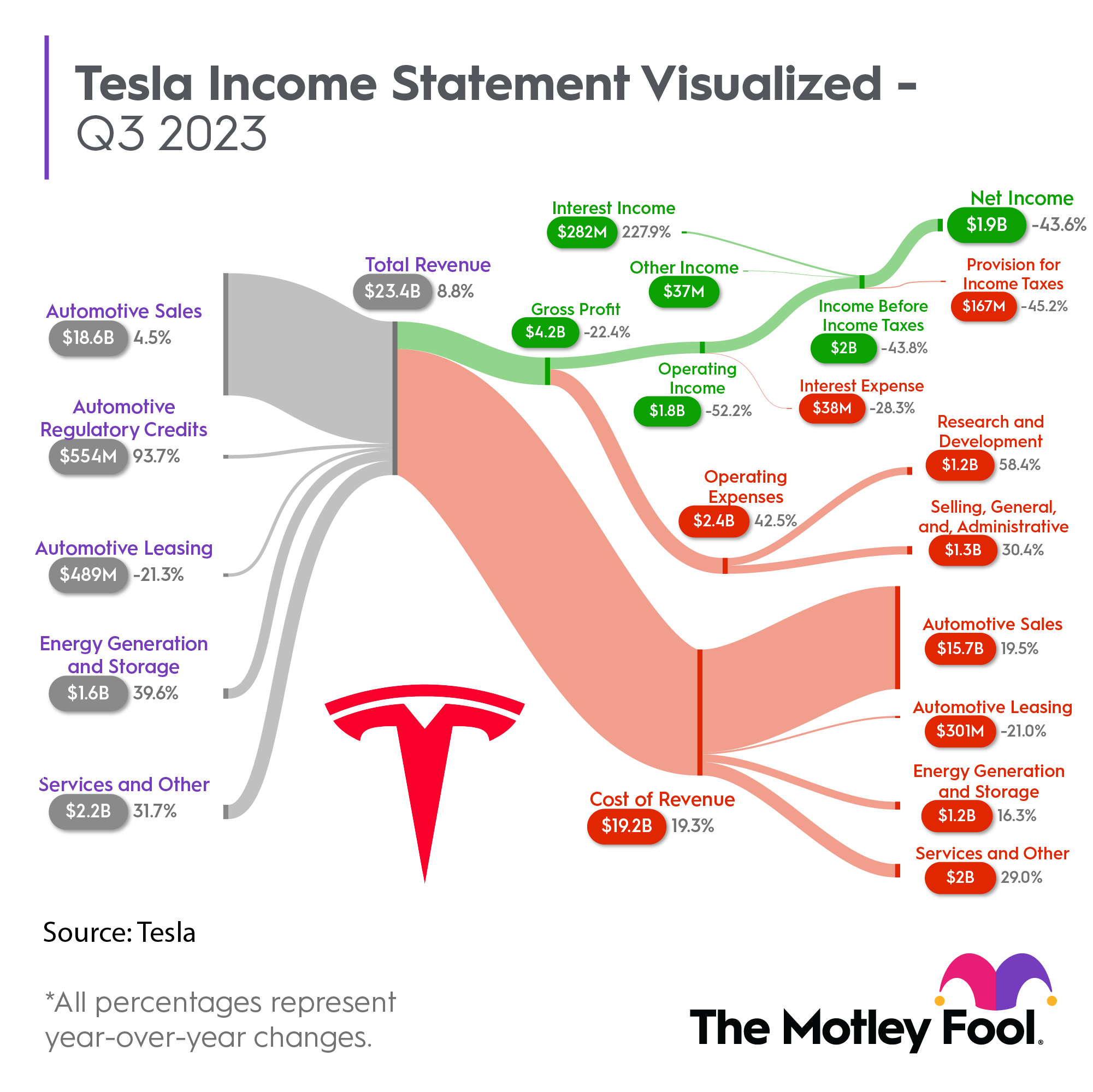 A breakdown of Tesla's financial results for the third quarter of 2023.