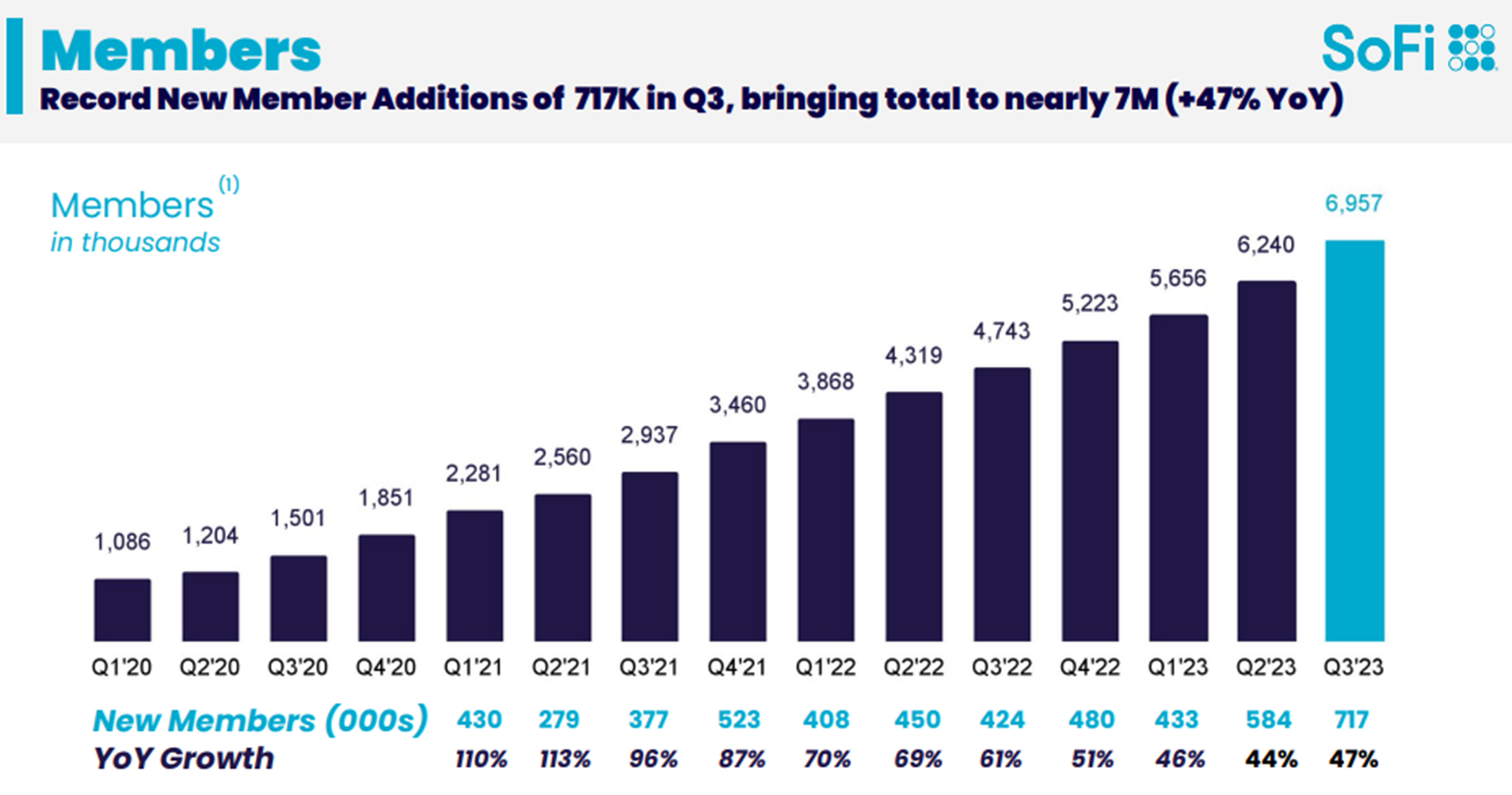 SoFi membership growth.