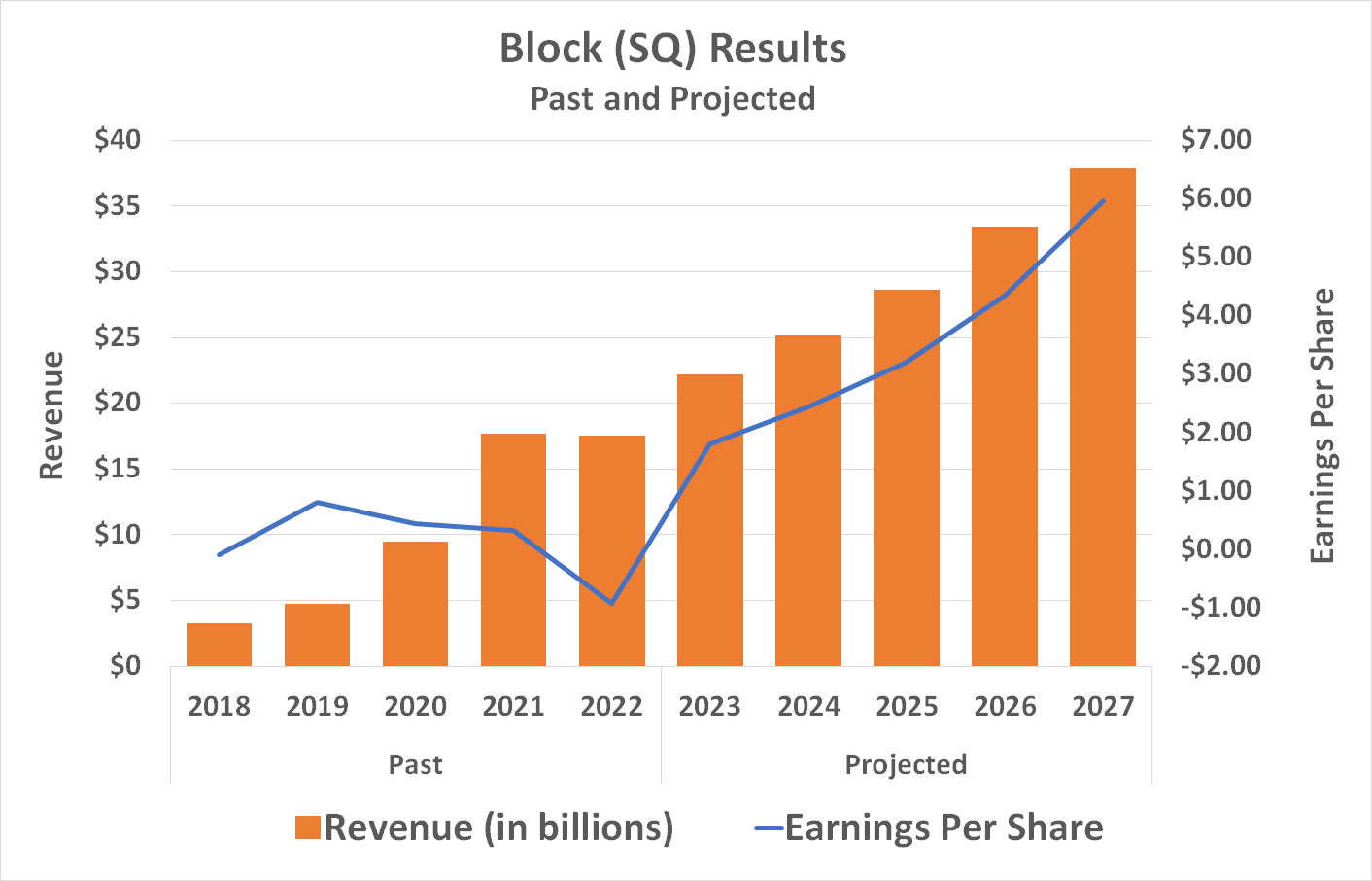 Block's revenue is expected to double between last year and 2027, more than doubling profits during this time.