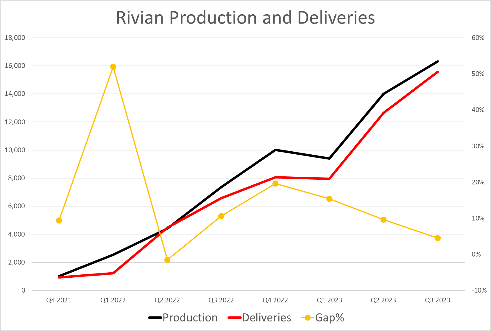 Graphic showing uptick in Rivian production and deliveries.